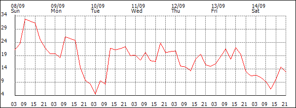 Wind (km/h)