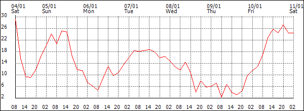 Wind (km/h)