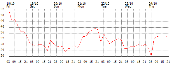 Wind (km/h)