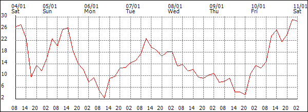 Wind (km/h)