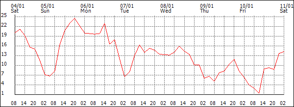 Wind (km/h)