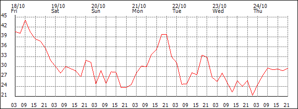 Wind (km/h)