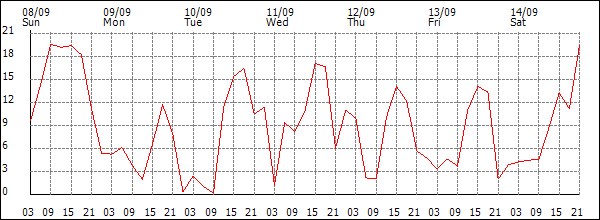 Wind (km/h)