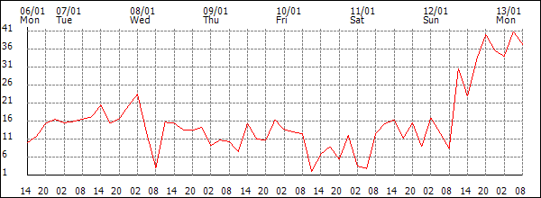 Wind (km/h)