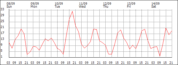 Wind (km/h)