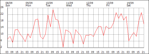 Wind (km/h)