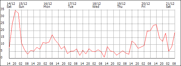 Wind (km/h)