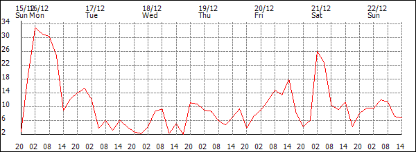 Wind (km/h)