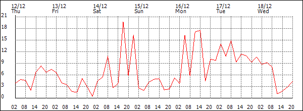 Wind (km/h)