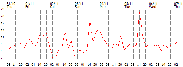 Wind (km/h)