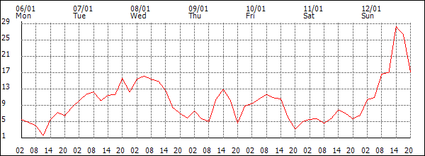 Wind (km/h)