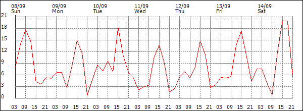 Wind (km/h)