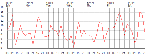 Wind (km/h)