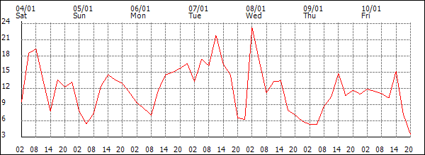 Wind (km/h)