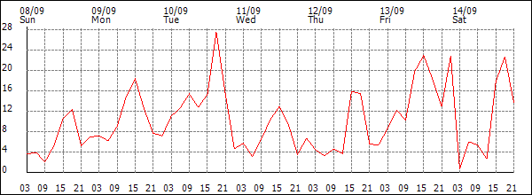 Wind (km/h)