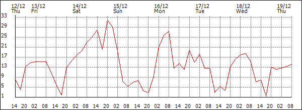 Wind (km/h)