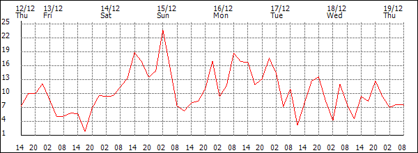 Wind (km/h)