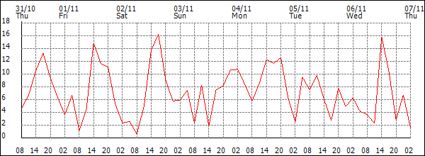 Wind (km/h)