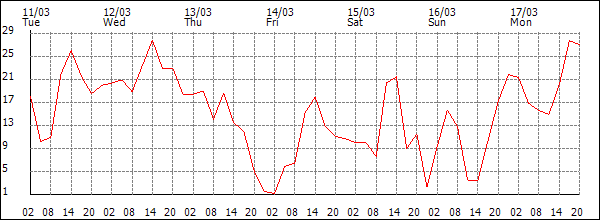 Wind (km/h)