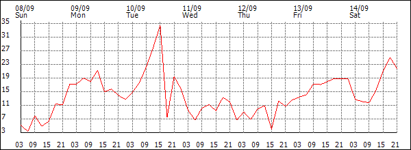 Wind (km/h)