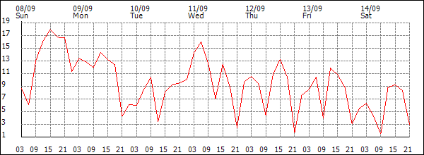 Wind (km/h)