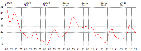 Wind (km/h)