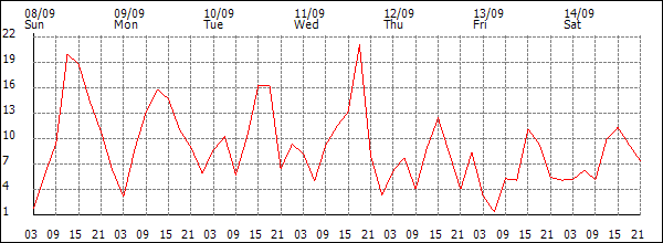 Wind (km/h)