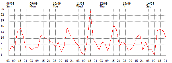 Wind (km/h)