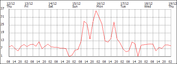 Wind (km/h)