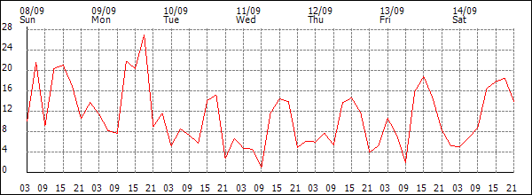 Wind (km/h)