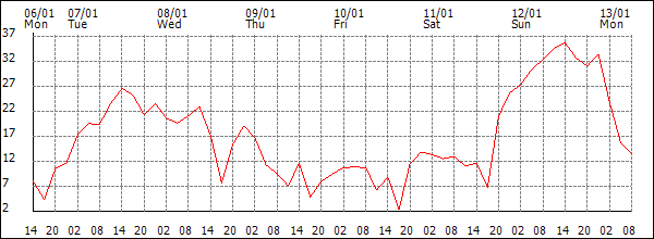 Wind (km/h)