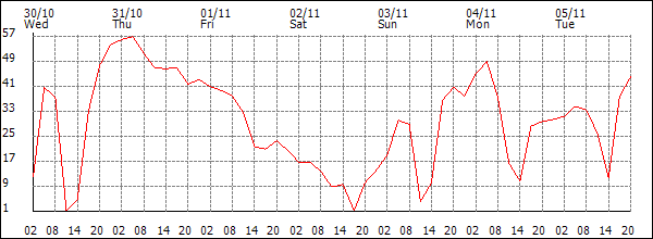 Wind (km/h)