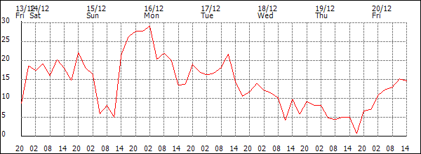 Wind (km/h)