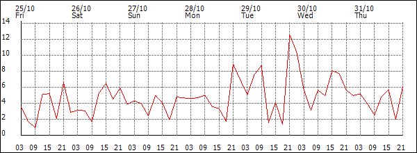 Wind (km/h)