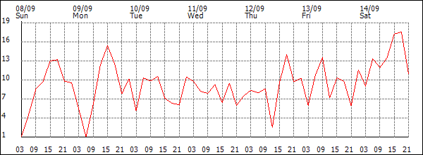 Wind (km/h)