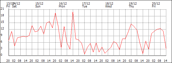 Wind (km/h)