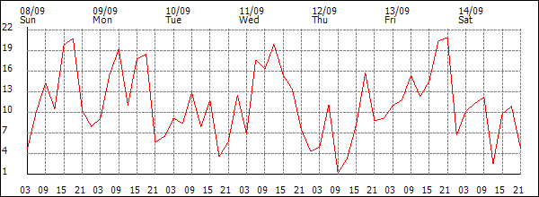 Wind (km/h)