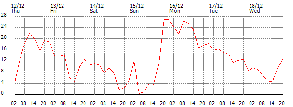 Wind (km/h)