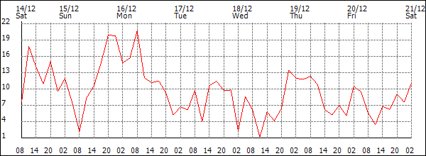 Wind (km/h)