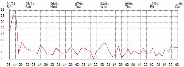 Wind (km/h)