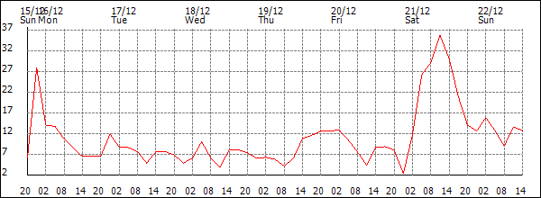 Wind (km/h)