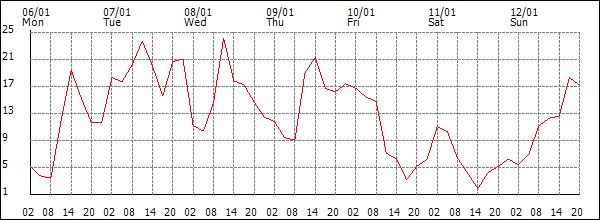 Wind (km/h)