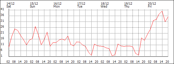 Wind (km/h)