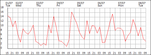 Wind (km/h)
