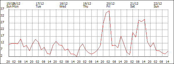 Wind (km/h)