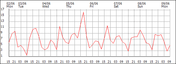 Wind (km/h)