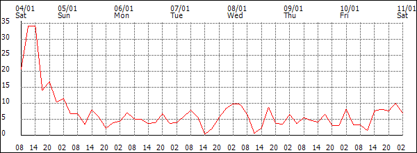 Wind (km/h)