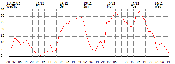 Wind (km/h)