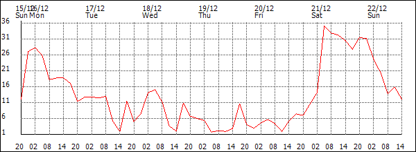 Wind (km/h)