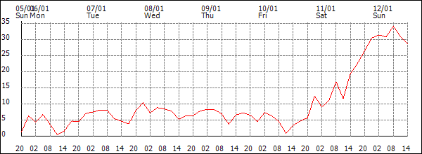 Wind (km/h)